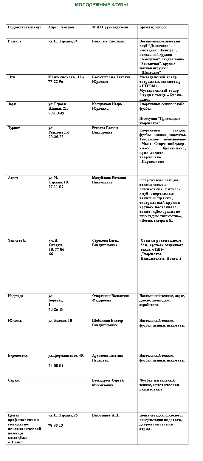 Подпись: МОЛОДЕЖНЫЕ КЛУБЫ
 
Подростковый клуб
Адрес, телефон
Ф.И.О. руководителя
Кружки, секции
Радуга
ул. Н. Отрады, 34
Быкова Светлана
Военно-патриотический клуб “Десантник”, изостудия “Палитра”, вокальный кружок “Камертон”, студия танца ”Звездочки”, кружок мягкой игрушки “Шкатулка”
Луч
Менжинского, 11а. 77-22-96
Богатырёва Татьяна Юрьевна
Молодежный театр эстрадных миниатюр «ШТЭМ». Музыкальный театр Студия танца «Брейк-данс»
Заря
ул. Героев Шипки, 21.
70-1 3-43
 
Косьрюков Игорь Юрьевич
Спортивные секции:самбо, футбол.
Изостудия “Прикладное творчество”
Турист
ул. Рыкачева, 6. 70-25-77
 
Егорова Галина Викторовна
Спортивные секции: футбол, шашки, шахматы. Творческое объединение «Мы»: Стартинейджер-класс, брейк-данс, прик­ладное творчество «Параскева»
Атлет
ул. Н. Отрады, 10. 77-11-02
 
Мануйлова Наталия Николаевна
Спортивные секции: атлетическая гимнастика, фитнес-клуб, спортивные танцы «Страйк», театральный кружок, кружок восточного танца, «Декоративно-прикладное творчество», «Песня, гитара и Я»
Эдельвейс
 
 
 
 
 
ул. Н. Отрады, 10. 77-06-66
 
Строкова Елена Владимировна
Секция рукопашного боя, кружок эстрадного танца, «ТИП» (Творчество. Инициатива. Поиск.)
Надежда
 
 
ул. Борьбы, 1  
70-26-19
Очертяная Валентина Федоровна
Настольный теннис, дартс, дзюдо, брейк-данс, акробатика.
Юность
 
 
 
ул. Батова, 10
 
Шебалдин Виктор Владимирович
Настольный теннис, футбол, шашки, шахматы
 
Буревестнк
 
 
ул.Дзержинского, 45. 
74-08-04
 
Аркатова Татьяна Ивановна
Настольный теннис, футбол, шашки, шахматы
 
Сириус
 
 
 
 
Бондарев Сергей Михайлович
Футбол, настольный теннис, атлетическая гимнастика
Центр профилактики и социально-психологической помощи молодёжи «Шанс»
ул. Н. Отрады, 26
78-93-13
Вихлянцев А.П.
 
Консультации психолога, консультации педагога, добровольческий отряд.
 
 
 
